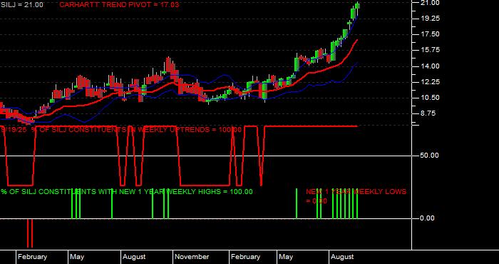  Volume / Composite Volume for the Amplify Prime Junior Silver ETF - Weekly Data Period