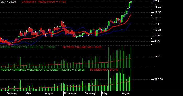  Volume / Composite Volume for the Amplify Prime Junior Silver ETF - Weekly Data Period