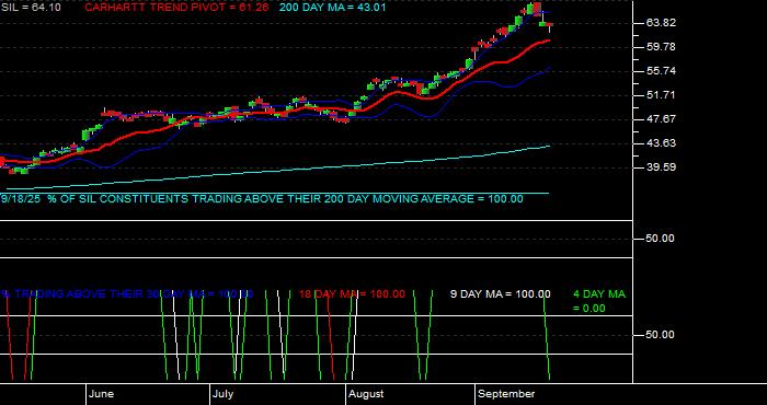  Volume / Composite Volume for the Global X Silver Miners ETF - Daily Data Period