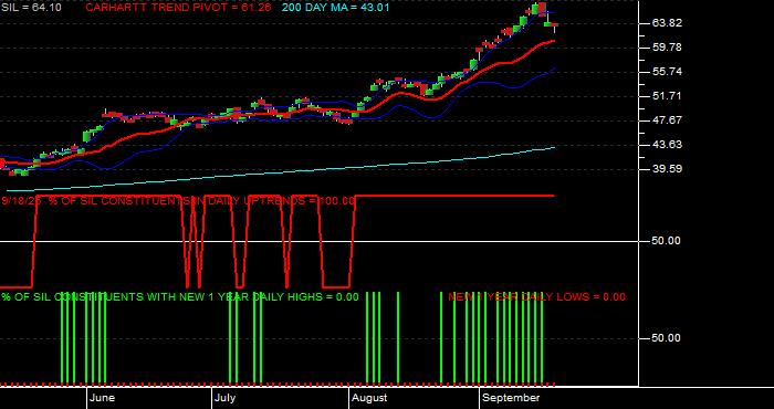  Volume / Composite Volume for the Global X Silver Miners ETF - Daily Data Period