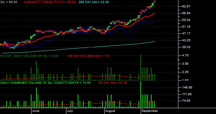 Volume / Composite Volume for the Global X Silver Miners ETF - Daily Data Period