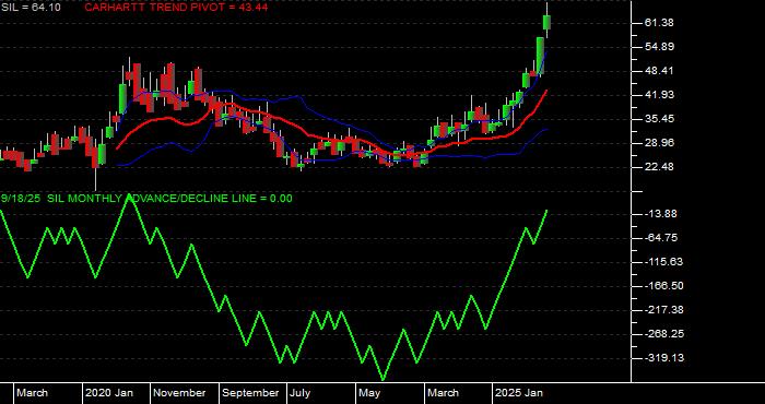  Volume / Composite Volume for the Global X Silver Miners ETF - Monthly Data Period