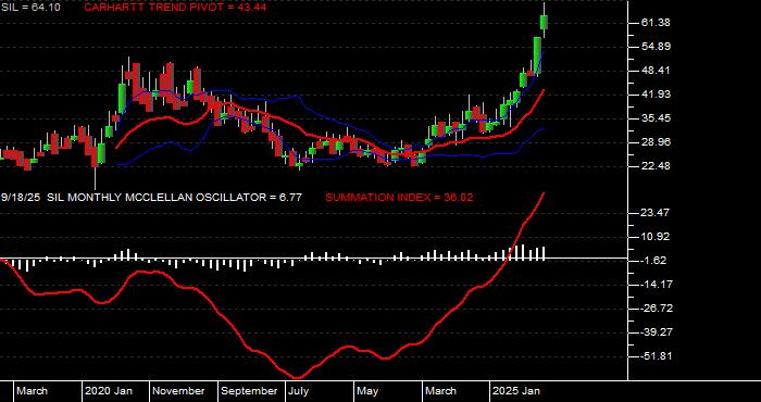  Volume / Composite Volume for the Global X Silver Miners ETF - Monthly Data Period