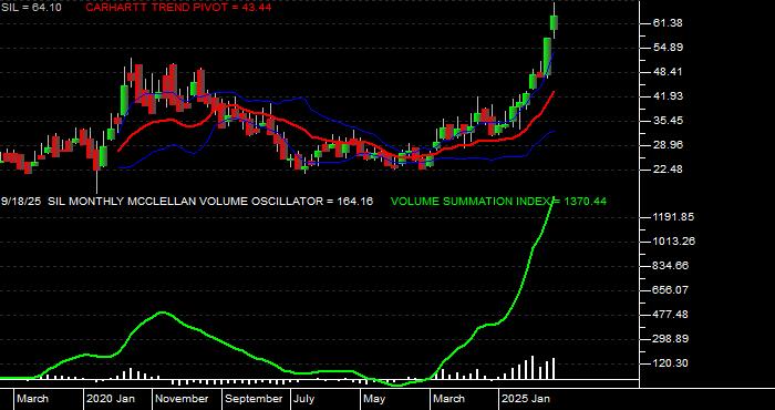  Volume / Composite Volume for the Global X Silver Miners ETF - Monthly Data Period