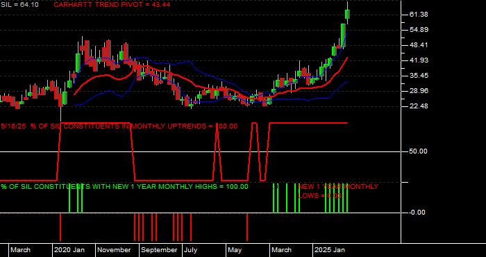  Volume / Composite Volume for the Global X Silver Miners ETF - Monthly Data Period
