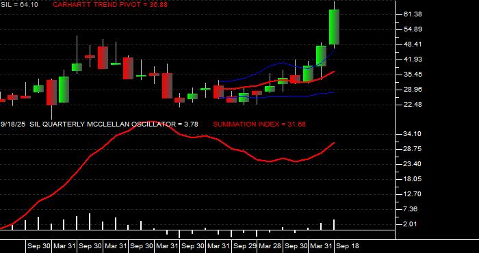  Volume / Composite Volume for the Global X Silver Miners ETF - Quarterly Data Period