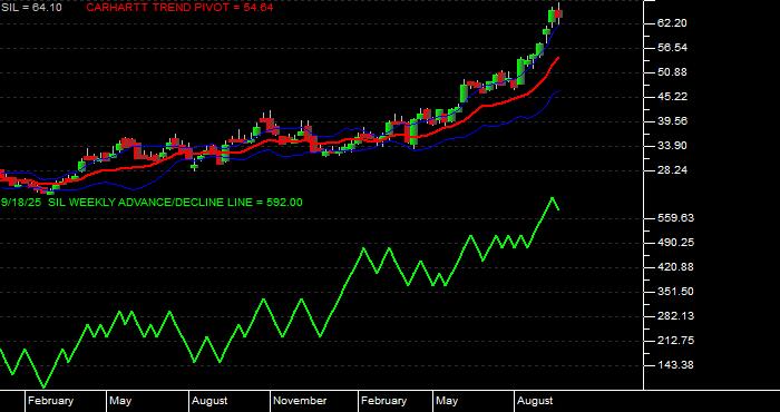  Volume / Composite Volume for the Global X Silver Miners ETF - Weekly Data Period