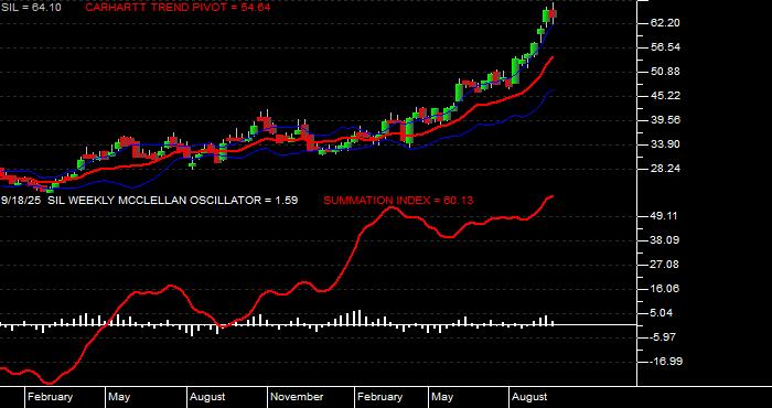  Volume / Composite Volume for the Global X Silver Miners ETF - Weekly Data Period