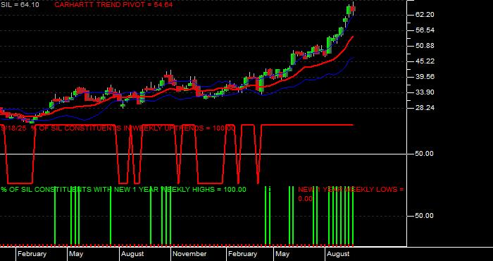  Volume / Composite Volume for the Global X Silver Miners ETF - Weekly Data Period