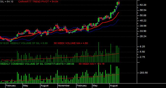  Volume / Composite Volume for the Global X Silver Miners ETF - Weekly Data Period
