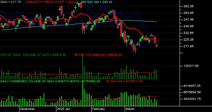 Volume / Composite Volume for the VanEck Semiconductor ETF Daily Data Period