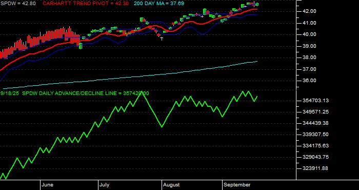 Volume / Composite Volume for the SPDR Portfolio Developed World ex-US ETF - Daily Data Period