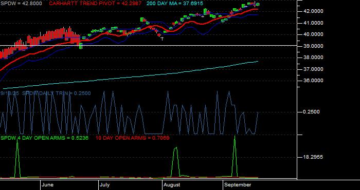 Volume / Composite Volume for the SPDR Portfolio Developed World ex-US ETF - Daily Data Period
