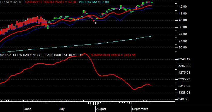  Volume / Composite Volume for the SPDR Portfolio Developed World ex-US ETF - Daily Data Period
