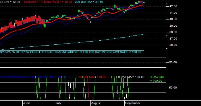  Volume / Composite Volume for the SPDR Portfolio Developed World ex-US ETF - Daily Data Period