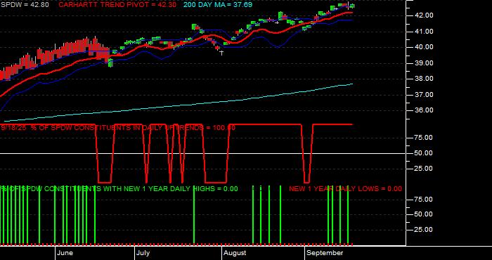  Volume / Composite Volume for the SPDR Portfolio Developed World ex-US ETF - Daily Data Period