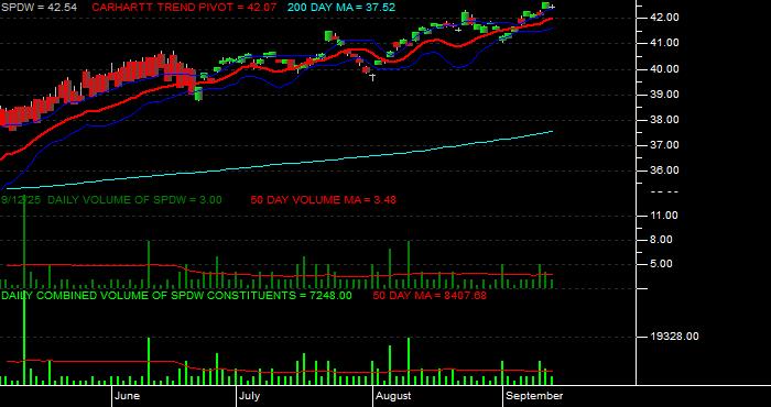 Volume / Composite Volume for the SPDR Portfolio Developed World ex-US ETF - Daily Data Period
