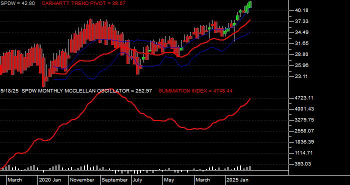  Volume / Composite Volume for the SPDR Portfolio Developed World ex-US ETF - Monthly Data Period
