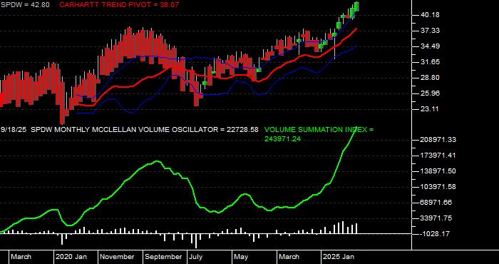  Volume / Composite Volume for the SPDR Portfolio Developed World ex-US ETF - Monthly Data Period