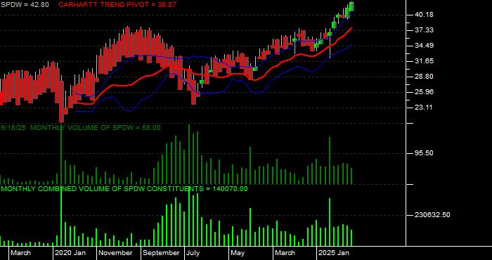 Volume / Composite Volume for the SPDR Portfolio Developed World ex-US ETF - Monthly Data Period