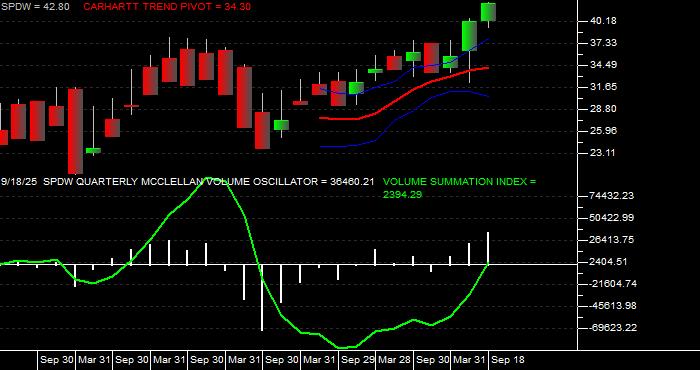  Volume / Composite Volume for the SPDR Portfolio Developed World ex-US ETF - Quarterly Data Period