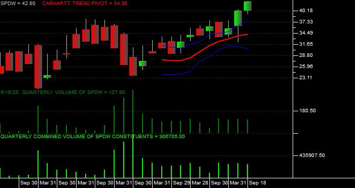 Volume / Composite Volume for the SPDR Portfolio Developed World ex-US ETF - Quarterly Data Period