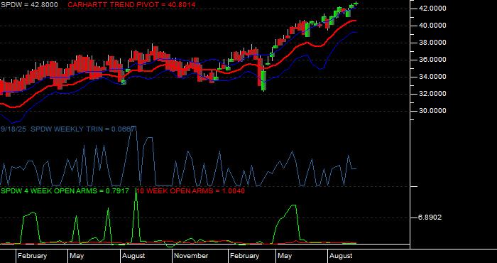 Volume / Composite Volume for the SPDR Portfolio Developed World ex-US ETF - Weekly Data Period