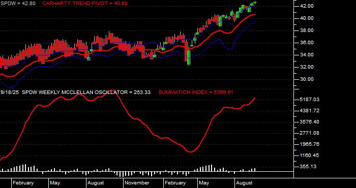  Volume / Composite Volume for the SPDR Portfolio Developed World ex-US ETF - Weekly Data Period