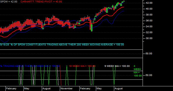  Volume / Composite Volume for the SPDR Portfolio Developed World ex-US ETF - Weekly Data Period