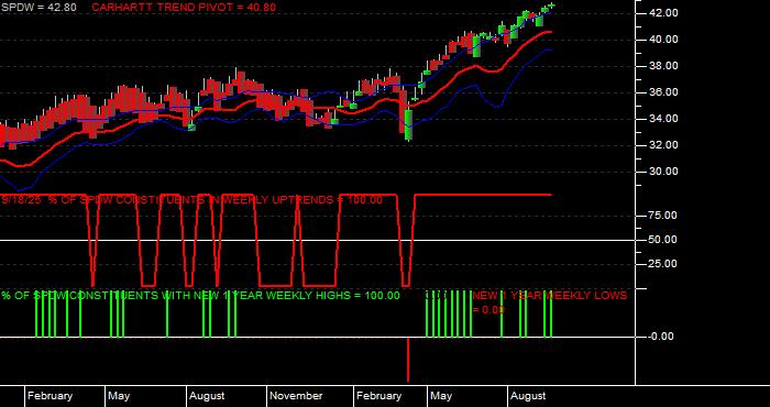  Volume / Composite Volume for the SPDR Portfolio Developed World ex-US ETF - Weekly Data Period