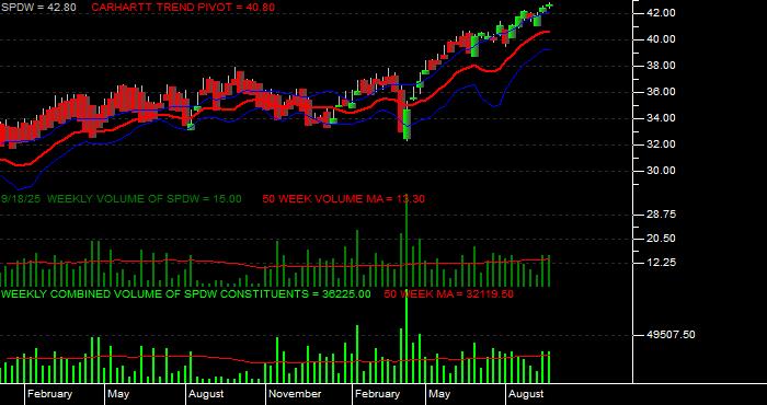 Volume / Composite Volume for the SPDR Portfolio Developed World ex-US ETF - Weekly Data Period