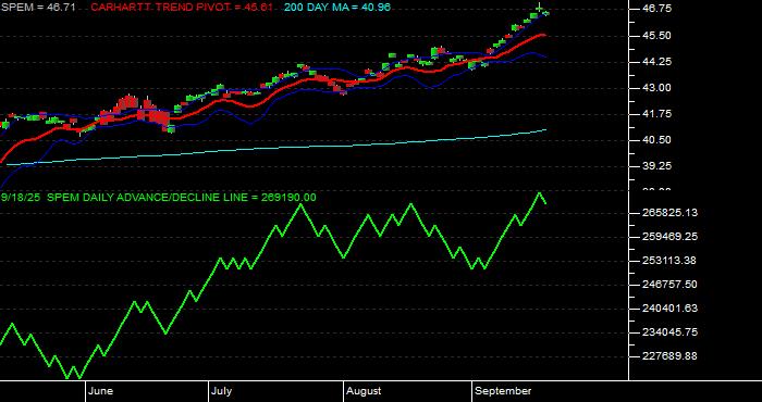  Volume / Composite Volume for the SPDR Portfolio Emerging Markets ETF - Daily Data Period