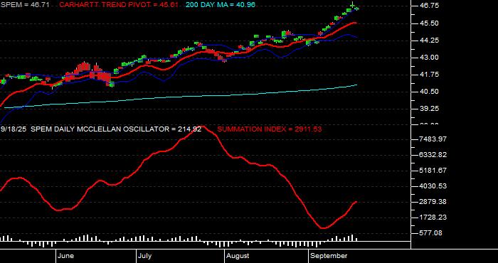 Volume / Composite Volume for the SPDR Portfolio Emerging Markets ETF - Daily Data Period