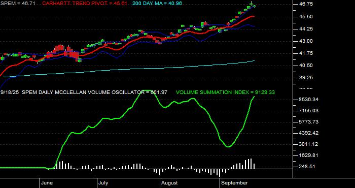  Volume / Composite Volume for the SPDR Portfolio Emerging Markets ETF - Daily Data Period
