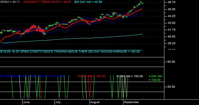  Volume / Composite Volume for the SPDR Portfolio Emerging Markets ETF - Daily Data Period