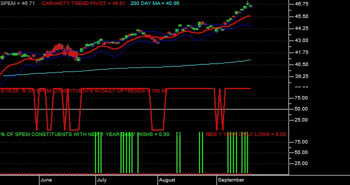  Volume / Composite Volume for the SPDR Portfolio Emerging Markets ETF - Daily Data Period