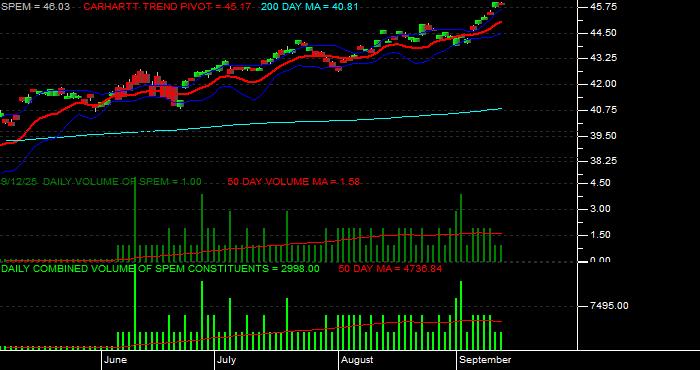Volume / Composite Volume for the SPDR Portfolio Emerging Markets ETF - Daily Data Period