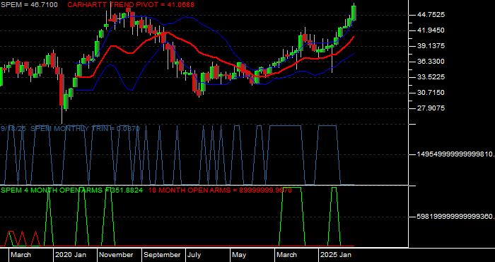 Volume / Composite Volume for the SPDR Portfolio Emerging Markets ETF - Monthly Data Period