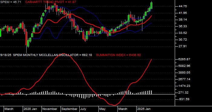  Volume / Composite Volume for the SPDR Portfolio Emerging Markets ETF - Monthly Data Period