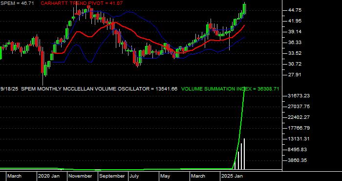  Volume / Composite Volume for the SPDR Portfolio Emerging Markets ETF - Monthly Data Period