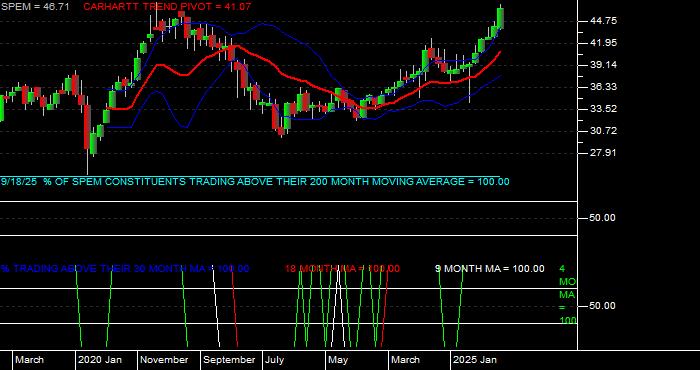  Volume / Composite Volume for the SPDR Portfolio Emerging Markets ETF - Monthly Data Period