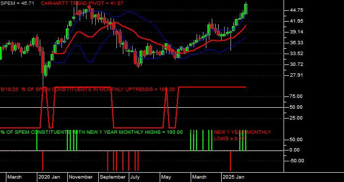  Volume / Composite Volume for the SPDR Portfolio Emerging Markets ETF - Monthly Data Period