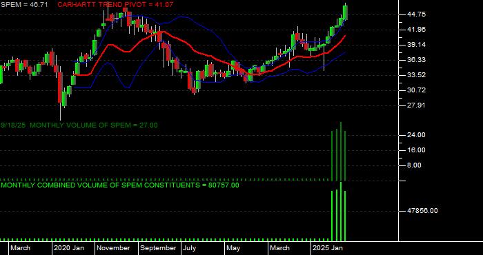Volume / Composite Volume for the SPDR Portfolio Emerging Markets ETF - Monthly Data Period