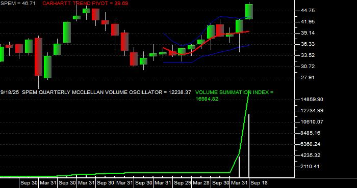  Volume / Composite Volume for the SPDR Portfolio Emerging Markets ETF - Quarterly Data Period