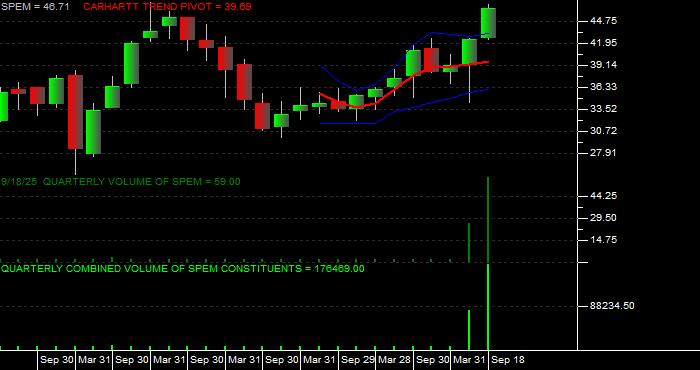 Volume / Composite Volume for the SPDR Portfolio Emerging Markets ETF - Quarterly Data Period