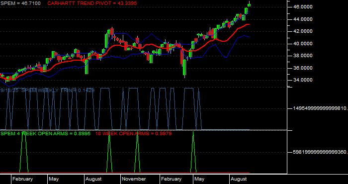 Volume / Composite Volume for the SPDR Portfolio Emerging Markets ETF - Weekly Data Period