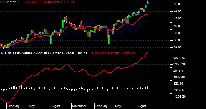  Volume / Composite Volume for the SPDR Portfolio Emerging Markets ETF - Weekly Data Period