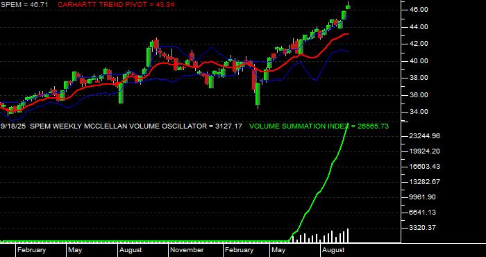  Volume / Composite Volume for the SPDR Portfolio Emerging Markets ETF - Weekly Data Period