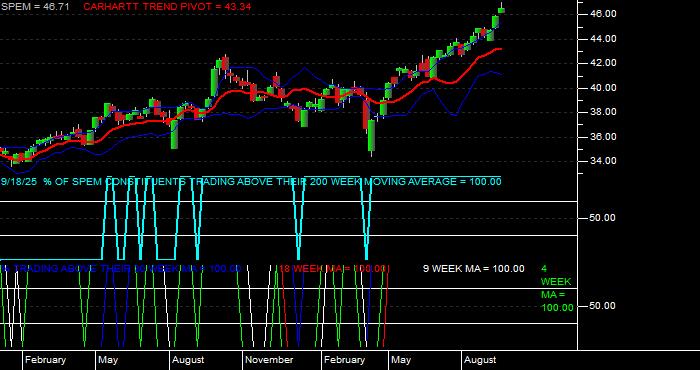  Volume / Composite Volume for the SPDR Portfolio Emerging Markets ETF - Weekly Data Period