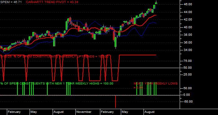  Volume / Composite Volume for the SPDR Portfolio Emerging Markets ETF - Weekly Data Period
